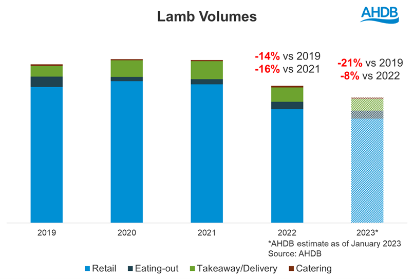 Graph showing forecast lamb demand 2023